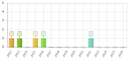 The chart showing 2012 series, 2013 series, 2014 series, 2015 series, 2016 series, 2017 series, 2018 series, 2019 series, 2020 series, 2021 series, 2022 series, 2023 series, 2024 series, 2025 series, 2026 series.