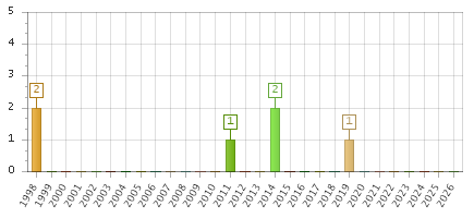 The chart showing 1998 series, 1999 series, 2000 series, 2001 series, 2002 series, 2003 series, 2004 series, 2005 series, 2006 series, 2007 series, 2008 series, 2009 series, 2010 series, 2011 series, 2012 series, 2013 series, 2014 series, 2015 series, 2016 series, 2017 series, 2018 series, 2019 series, 2020 series, 2021 series, 2022 series, 2023 series, 2024 series, 2025 series, 2026 series.