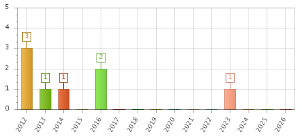 The chart showing 2012 series, 2013 series, 2014 series, 2015 series, 2016 series, 2017 series, 2018 series, 2019 series, 2020 series, 2021 series, 2022 series, 2023 series, 2024 series, 2025 series, 2026 series.