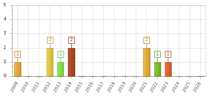 The chart showing 2009 series, 2010 series, 2011 series, 2012 series, 2013 series, 2014 series, 2015 series, 2016 series, 2017 series, 2018 series, 2019 series, 2020 series, 2021 series, 2022 series, 2023 series, 2024 series, 2025 series, 2026 series.