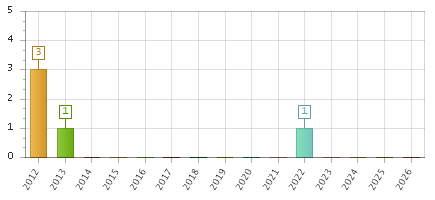 The chart showing 2012 series, 2013 series, 2014 series, 2015 series, 2016 series, 2017 series, 2018 series, 2019 series, 2020 series, 2021 series, 2022 series, 2023 series, 2024 series, 2025 series, 2026 series.