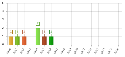 The chart showing 2010 series, 2011 series, 2012 series, 2013 series, 2014 series, 2015 series, 2016 series, 2017 series, 2018 series, 2019 series, 2020 series, 2021 series, 2022 series, 2023 series, 2024 series, 2025 series, 2026 series.