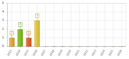 The chart showing 2013 series, 2014 series, 2015 series, 2016 series, 2017 series, 2018 series, 2019 series, 2020 series, 2021 series, 2022 series, 2023 series, 2024 series, 2025 series, 2026 series.