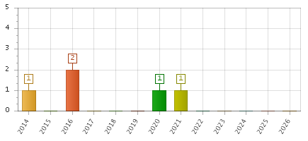 The chart showing 2014 series, 2015 series, 2016 series, 2017 series, 2018 series, 2019 series, 2020 series, 2021 series, 2022 series, 2023 series, 2024 series, 2025 series, 2026 series.
