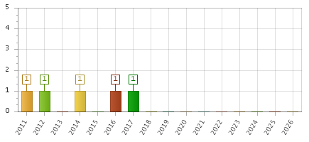 The chart showing 2011 series, 2012 series, 2013 series, 2014 series, 2015 series, 2016 series, 2017 series, 2018 series, 2019 series, 2020 series, 2021 series, 2022 series, 2023 series, 2024 series, 2025 series, 2026 series.
