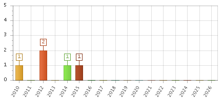 The chart showing 2010 series, 2011 series, 2012 series, 2013 series, 2014 series, 2015 series, 2016 series, 2017 series, 2018 series, 2019 series, 2020 series, 2021 series, 2022 series, 2023 series, 2024 series, 2025 series, 2026 series.