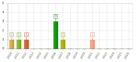 The chart showing 2010 series, 2011 series, 2012 series, 2013 series, 2014 series, 2015 series, 2016 series, 2017 series, 2018 series, 2019 series, 2020 series, 2021 series, 2022 series, 2023 series, 2024 series, 2025 series, 2026 series.