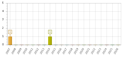 The chart showing 2007 series, 2008 series, 2009 series, 2010 series, 2011 series, 2012 series, 2013 series, 2014 series, 2015 series, 2016 series, 2017 series, 2018 series, 2019 series, 2020 series, 2021 series, 2022 series, 2023 series, 2024 series, 2025 series, 2026 series.
