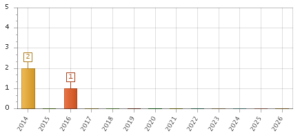 The chart showing 2014 series, 2015 series, 2016 series, 2017 series, 2018 series, 2019 series, 2020 series, 2021 series, 2022 series, 2023 series, 2024 series, 2025 series, 2026 series.