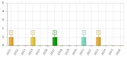 The chart showing 2011 series, 2012 series, 2013 series, 2014 series, 2015 series, 2016 series, 2017 series, 2018 series, 2019 series, 2020 series, 2021 series, 2022 series, 2023 series, 2024 series, 2025 series, 2026 series.