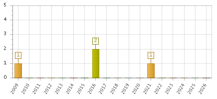 The chart showing 2009 series, 2010 series, 2011 series, 2012 series, 2013 series, 2014 series, 2015 series, 2016 series, 2017 series, 2018 series, 2019 series, 2020 series, 2021 series, 2022 series, 2023 series, 2024 series, 2025 series, 2026 series.