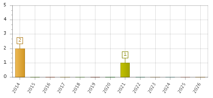 The chart showing 2014 series, 2015 series, 2016 series, 2017 series, 2018 series, 2019 series, 2020 series, 2021 series, 2022 series, 2023 series, 2024 series, 2025 series, 2026 series.