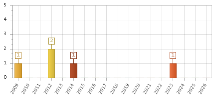 The chart showing 2009 series, 2010 series, 2011 series, 2012 series, 2013 series, 2014 series, 2015 series, 2016 series, 2017 series, 2018 series, 2019 series, 2020 series, 2021 series, 2022 series, 2023 series, 2024 series, 2025 series, 2026 series.