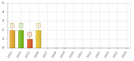 The chart showing 2013 series, 2014 series, 2015 series, 2016 series, 2017 series, 2018 series, 2019 series, 2020 series, 2021 series, 2022 series, 2023 series, 2024 series, 2025 series, 2026 series.