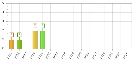 The chart showing 2011 series, 2012 series, 2013 series, 2014 series, 2015 series, 2016 series, 2017 series, 2018 series, 2019 series, 2020 series, 2021 series, 2022 series, 2023 series, 2024 series, 2025 series, 2026 series.