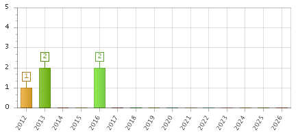 The chart showing 2012 series, 2013 series, 2014 series, 2015 series, 2016 series, 2017 series, 2018 series, 2019 series, 2020 series, 2021 series, 2022 series, 2023 series, 2024 series, 2025 series, 2026 series.