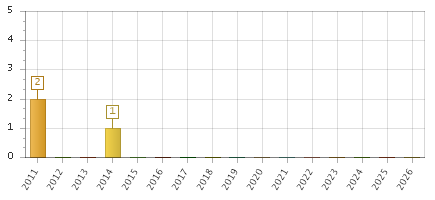 The chart showing 2011 series, 2012 series, 2013 series, 2014 series, 2015 series, 2016 series, 2017 series, 2018 series, 2019 series, 2020 series, 2021 series, 2022 series, 2023 series, 2024 series, 2025 series, 2026 series.