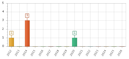 The chart showing 2012 series, 2013 series, 2014 series, 2015 series, 2016 series, 2017 series, 2018 series, 2019 series, 2020 series, 2021 series, 2022 series, 2023 series, 2024 series, 2025 series, 2026 series.