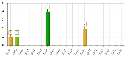 The chart showing 2008 series, 2009 series, 2010 series, 2011 series, 2012 series, 2013 series, 2014 series, 2015 series, 2016 series, 2017 series, 2018 series, 2019 series, 2020 series, 2021 series, 2022 series, 2023 series, 2024 series, 2025 series, 2026 series.