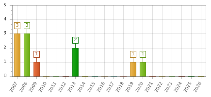 The chart showing 2007 series, 2008 series, 2009 series, 2010 series, 2011 series, 2012 series, 2013 series, 2014 series, 2015 series, 2016 series, 2017 series, 2018 series, 2019 series, 2020 series, 2021 series, 2022 series, 2023 series, 2024 series, 2025 series, 2026 series.