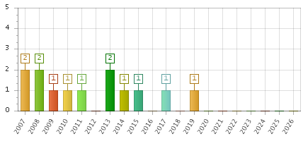 The chart showing 2007 series, 2008 series, 2009 series, 2010 series, 2011 series, 2012 series, 2013 series, 2014 series, 2015 series, 2016 series, 2017 series, 2018 series, 2019 series, 2020 series, 2021 series, 2022 series, 2023 series, 2024 series, 2025 series, 2026 series.