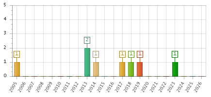 The chart showing 2005 series, 2006 series, 2007 series, 2008 series, 2009 series, 2010 series, 2011 series, 2012 series, 2013 series, 2014 series, 2015 series, 2016 series, 2017 series, 2018 series, 2019 series, 2020 series, 2021 series, 2022 series, 2023 series, 2024 series, 2025 series, 2026 series.