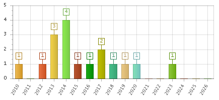 The chart showing 2010 series, 2011 series, 2012 series, 2013 series, 2014 series, 2015 series, 2016 series, 2017 series, 2018 series, 2019 series, 2020 series, 2021 series, 2022 series, 2023 series, 2024 series, 2025 series, 2026 series.