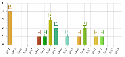 The chart showing 2007 series, 2008 series, 2009 series, 2010 series, 2011 series, 2012 series, 2013 series, 2014 series, 2015 series, 2016 series, 2017 series, 2018 series, 2019 series, 2020 series, 2021 series, 2022 series, 2023 series, 2024 series, 2025 series, 2026 series.