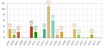 The chart showing 2005 series, 2006 series, 2007 series, 2008 series, 2009 series, 2010 series, 2011 series, 2012 series, 2013 series, 2014 series, 2015 series, 2016 series, 2017 series, 2018 series, 2019 series, 2020 series, 2021 series, 2022 series, 2023 series, 2024 series, 2025 series, 2026 series.