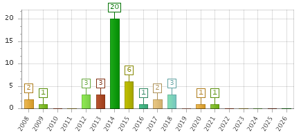 The chart showing 2008 series, 2009 series, 2010 series, 2011 series, 2012 series, 2013 series, 2014 series, 2015 series, 2016 series, 2017 series, 2018 series, 2019 series, 2020 series, 2021 series, 2022 series, 2023 series, 2024 series, 2025 series, 2026 series.