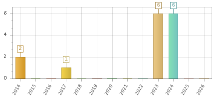 The chart showing 2014 series, 2015 series, 2016 series, 2017 series, 2018 series, 2019 series, 2020 series, 2021 series, 2022 series, 2023 series, 2024 series, 2025 series, 2026 series.