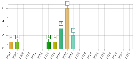 The chart showing 2007 series, 2008 series, 2009 series, 2010 series, 2011 series, 2012 series, 2013 series, 2014 series, 2015 series, 2016 series, 2017 series, 2018 series, 2019 series, 2020 series, 2021 series, 2022 series, 2023 series, 2024 series, 2025 series, 2026 series.