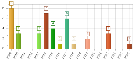 The chart showing 2009 series, 2010 series, 2011 series, 2012 series, 2013 series, 2014 series, 2015 series, 2016 series, 2017 series, 2018 series, 2019 series, 2020 series, 2021 series, 2022 series, 2023 series, 2024 series, 2025 series, 2026 series.