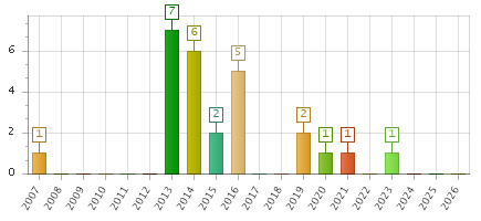 The chart showing 2007 series, 2008 series, 2009 series, 2010 series, 2011 series, 2012 series, 2013 series, 2014 series, 2015 series, 2016 series, 2017 series, 2018 series, 2019 series, 2020 series, 2021 series, 2022 series, 2023 series, 2024 series, 2025 series, 2026 series.