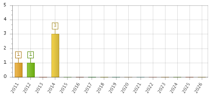 The chart showing 2011 series, 2012 series, 2013 series, 2014 series, 2015 series, 2016 series, 2017 series, 2018 series, 2019 series, 2020 series, 2021 series, 2022 series, 2023 series, 2024 series, 2025 series, 2026 series.