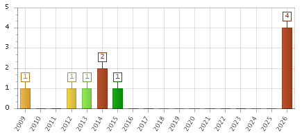 The chart showing 2009 series, 2010 series, 2011 series, 2012 series, 2013 series, 2014 series, 2015 series, 2016 series, 2017 series, 2018 series, 2019 series, 2020 series, 2021 series, 2022 series, 2023 series, 2024 series, 2025 series, 2026 series.