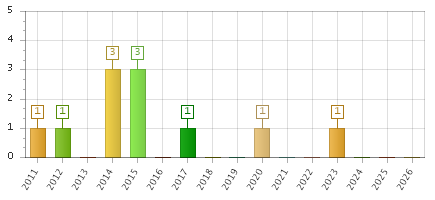 The chart showing 2011 series, 2012 series, 2013 series, 2014 series, 2015 series, 2016 series, 2017 series, 2018 series, 2019 series, 2020 series, 2021 series, 2022 series, 2023 series, 2024 series, 2025 series, 2026 series.