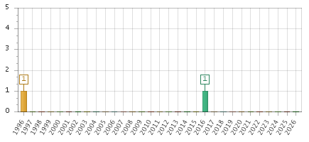The chart showing 1996 series, 1997 series, 1998 series, 1999 series, 2000 series, 2001 series, 2002 series, 2003 series, 2004 series, 2005 series, 2006 series, 2007 series, 2008 series, 2009 series, 2010 series, 2011 series, 2012 series, 2013 series, 2014 series, 2015 series, 2016 series, 2017 series, 2018 series, 2019 series, 2020 series, 2021 series, 2022 series, 2023 series, 2024 series, 2025 series, 2026 series.