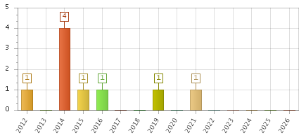 The chart showing 2012 series, 2013 series, 2014 series, 2015 series, 2016 series, 2017 series, 2018 series, 2019 series, 2020 series, 2021 series, 2022 series, 2023 series, 2024 series, 2025 series, 2026 series.