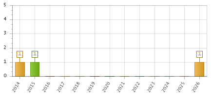 The chart showing 2014 series, 2015 series, 2016 series, 2017 series, 2018 series, 2019 series, 2020 series, 2021 series, 2022 series, 2023 series, 2024 series, 2025 series, 2026 series.