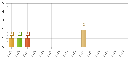 The chart showing 2012 series, 2013 series, 2014 series, 2015 series, 2016 series, 2017 series, 2018 series, 2019 series, 2020 series, 2021 series, 2022 series, 2023 series, 2024 series, 2025 series, 2026 series.