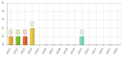 The chart showing 2011 series, 2012 series, 2013 series, 2014 series, 2015 series, 2016 series, 2017 series, 2018 series, 2019 series, 2020 series, 2021 series, 2022 series, 2023 series, 2024 series, 2025 series, 2026 series.