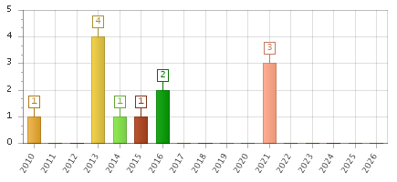 The chart showing 2010 series, 2011 series, 2012 series, 2013 series, 2014 series, 2015 series, 2016 series, 2017 series, 2018 series, 2019 series, 2020 series, 2021 series, 2022 series, 2023 series, 2024 series, 2025 series, 2026 series.