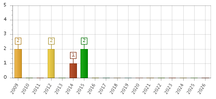 The chart showing 2009 series, 2010 series, 2011 series, 2012 series, 2013 series, 2014 series, 2015 series, 2016 series, 2017 series, 2018 series, 2019 series, 2020 series, 2021 series, 2022 series, 2023 series, 2024 series, 2025 series, 2026 series.
