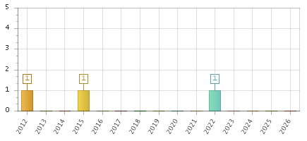 The chart showing 2012 series, 2013 series, 2014 series, 2015 series, 2016 series, 2017 series, 2018 series, 2019 series, 2020 series, 2021 series, 2022 series, 2023 series, 2024 series, 2025 series, 2026 series.