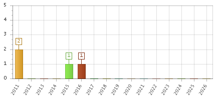 The chart showing 2011 series, 2012 series, 2013 series, 2014 series, 2015 series, 2016 series, 2017 series, 2018 series, 2019 series, 2020 series, 2021 series, 2022 series, 2023 series, 2024 series, 2025 series, 2026 series.