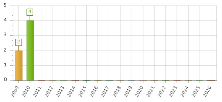 The chart showing 2009 series, 2010 series, 2011 series, 2012 series, 2013 series, 2014 series, 2015 series, 2016 series, 2017 series, 2018 series, 2019 series, 2020 series, 2021 series, 2022 series, 2023 series, 2024 series, 2025 series, 2026 series.