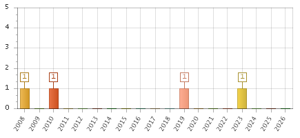 The chart showing 2008 series, 2009 series, 2010 series, 2011 series, 2012 series, 2013 series, 2014 series, 2015 series, 2016 series, 2017 series, 2018 series, 2019 series, 2020 series, 2021 series, 2022 series, 2023 series, 2024 series, 2025 series, 2026 series.