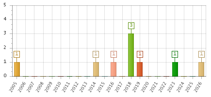 The chart showing 2005 series, 2006 series, 2007 series, 2008 series, 2009 series, 2010 series, 2011 series, 2012 series, 2013 series, 2014 series, 2015 series, 2016 series, 2017 series, 2018 series, 2019 series, 2020 series, 2021 series, 2022 series, 2023 series, 2024 series, 2025 series, 2026 series.