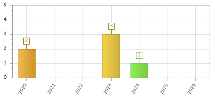 The chart showing 2020 series, 2021 series, 2022 series, 2023 series, 2024 series, 2025 series, 2026 series.